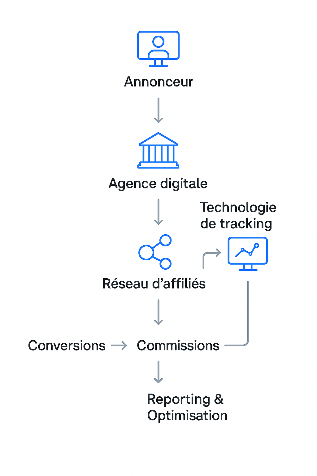 Agence d'affiliation marketing Luxembourg